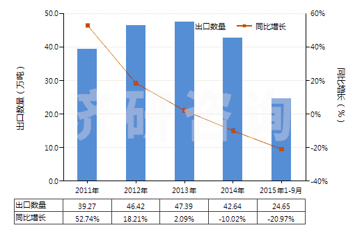 2011-2015年9月中國硝酸銨(HS31023000)出口量及增速統(tǒng)計(jì) 2011-2015年9月中國硝酸銨(HS31023000)出口量及增速統(tǒng)計(jì)